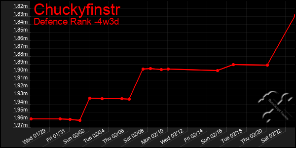 Last 31 Days Graph of Chuckyfinstr