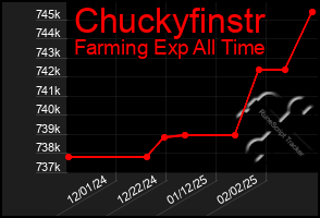 Total Graph of Chuckyfinstr