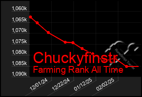 Total Graph of Chuckyfinstr