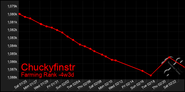 Last 31 Days Graph of Chuckyfinstr