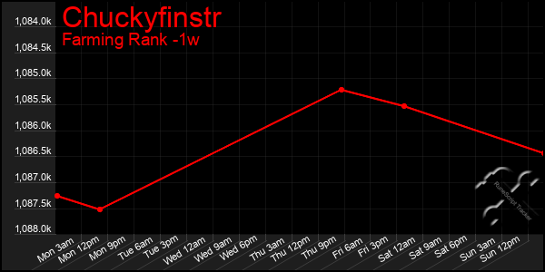 Last 7 Days Graph of Chuckyfinstr