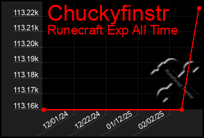 Total Graph of Chuckyfinstr