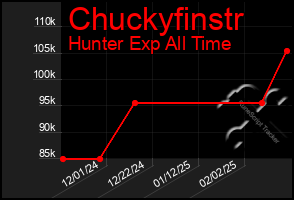 Total Graph of Chuckyfinstr