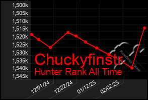 Total Graph of Chuckyfinstr