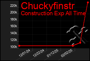 Total Graph of Chuckyfinstr