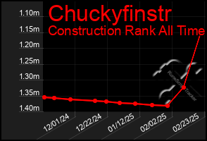 Total Graph of Chuckyfinstr