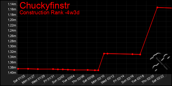 Last 31 Days Graph of Chuckyfinstr