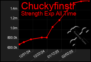 Total Graph of Chuckyfinstr