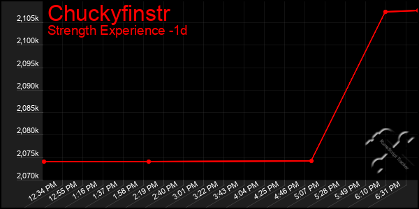 Last 24 Hours Graph of Chuckyfinstr
