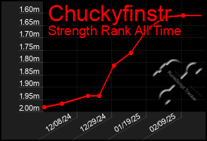 Total Graph of Chuckyfinstr