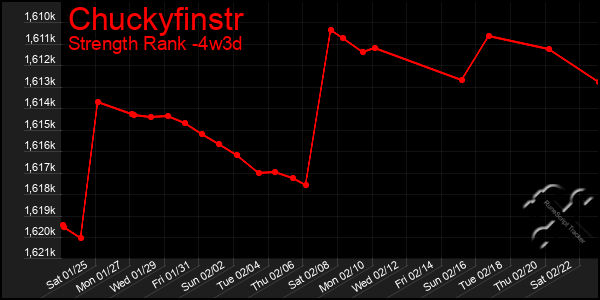 Last 31 Days Graph of Chuckyfinstr