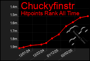 Total Graph of Chuckyfinstr