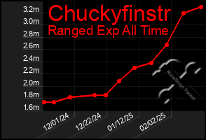 Total Graph of Chuckyfinstr