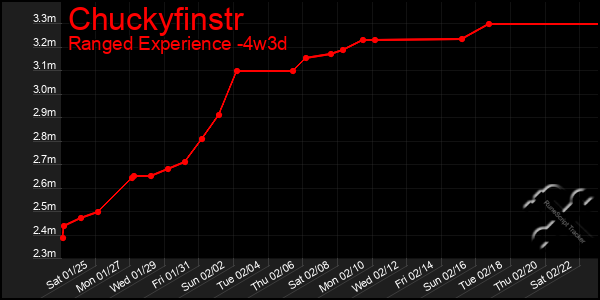 Last 31 Days Graph of Chuckyfinstr