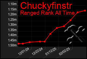 Total Graph of Chuckyfinstr