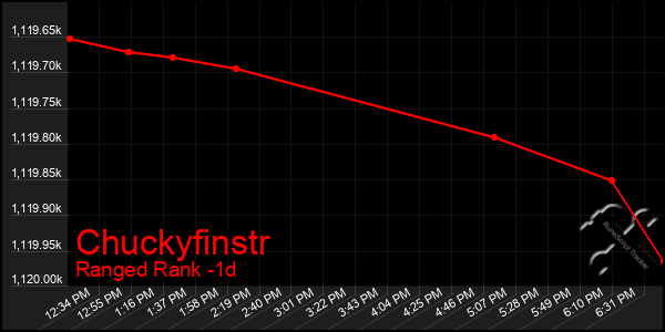 Last 24 Hours Graph of Chuckyfinstr