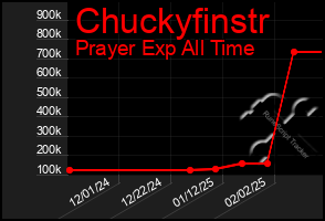 Total Graph of Chuckyfinstr