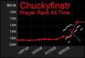 Total Graph of Chuckyfinstr