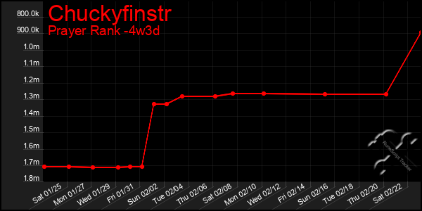 Last 31 Days Graph of Chuckyfinstr