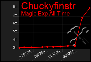 Total Graph of Chuckyfinstr