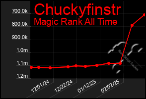 Total Graph of Chuckyfinstr