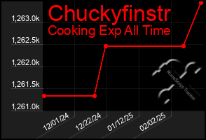 Total Graph of Chuckyfinstr