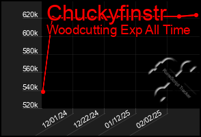 Total Graph of Chuckyfinstr