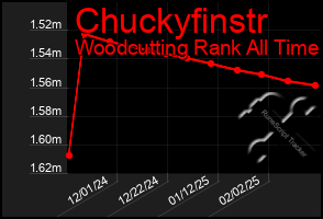 Total Graph of Chuckyfinstr