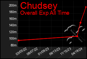 Total Graph of Chudsey