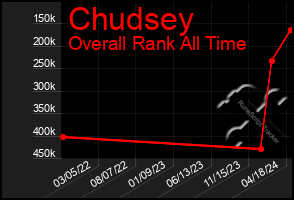 Total Graph of Chudsey