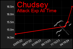 Total Graph of Chudsey