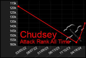 Total Graph of Chudsey