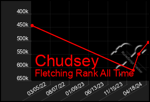 Total Graph of Chudsey