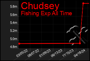 Total Graph of Chudsey