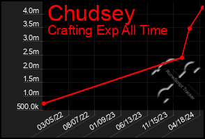 Total Graph of Chudsey