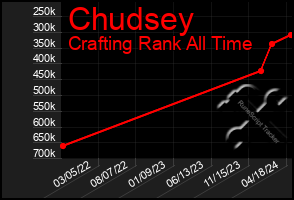 Total Graph of Chudsey