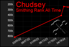 Total Graph of Chudsey