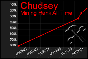 Total Graph of Chudsey