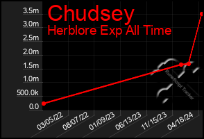 Total Graph of Chudsey