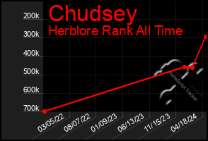 Total Graph of Chudsey