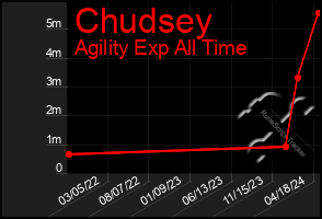 Total Graph of Chudsey