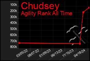 Total Graph of Chudsey