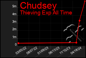 Total Graph of Chudsey