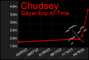 Total Graph of Chudsey