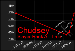 Total Graph of Chudsey