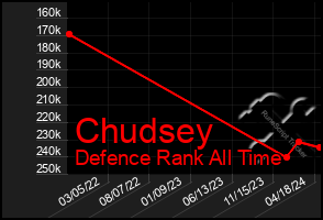 Total Graph of Chudsey