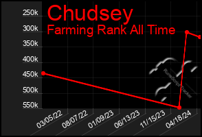 Total Graph of Chudsey