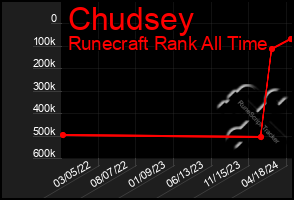 Total Graph of Chudsey