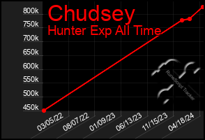 Total Graph of Chudsey