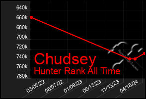 Total Graph of Chudsey